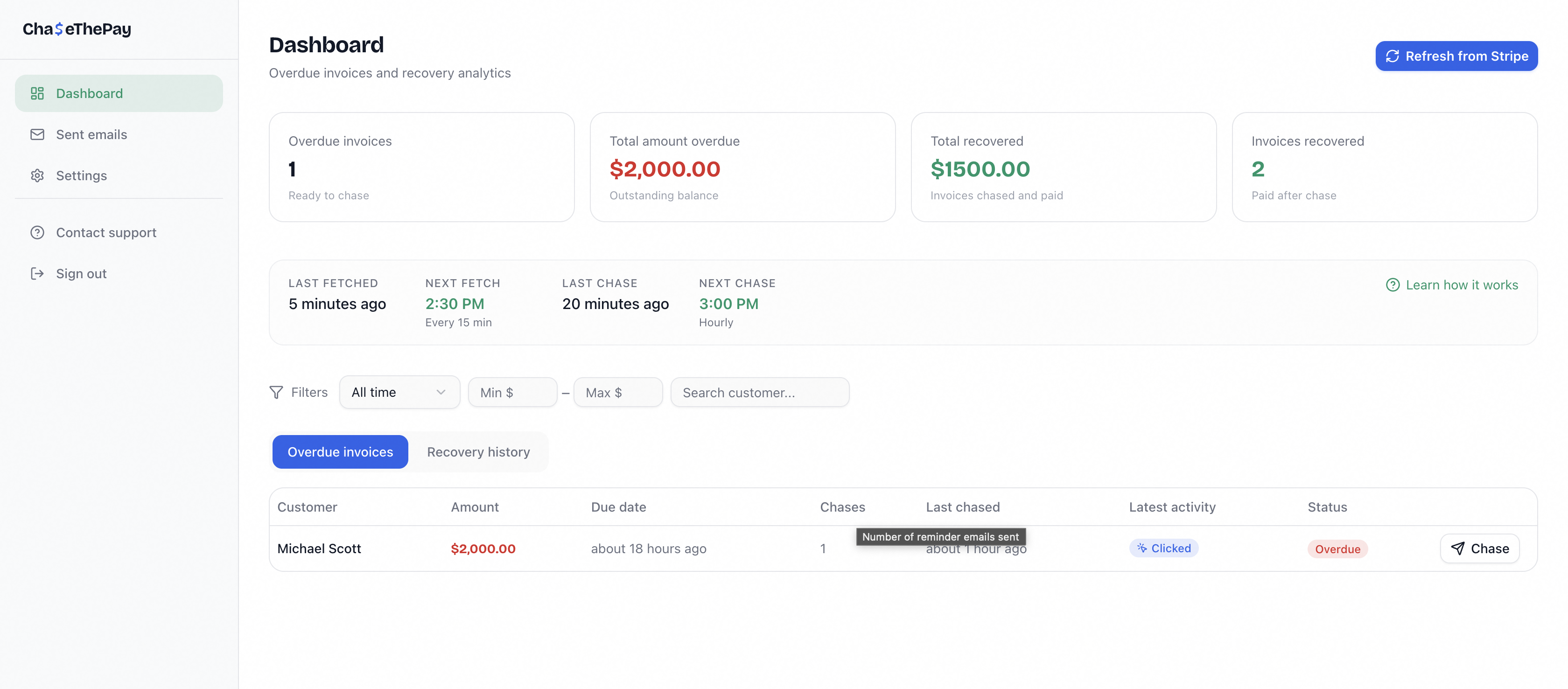 ChaseThePay dashboard showing overdue invoices and recovery